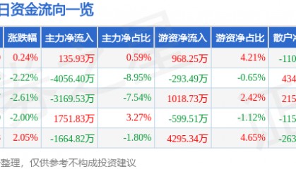 股票行情快报：四川路桥（600039）7月29日主力资金净买入135.93万元