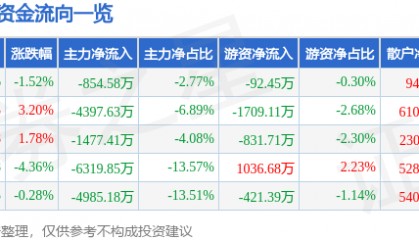 股票行情快报：新时达（002527）8月26日主力资金净卖出854.58万元