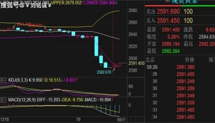 刘铭诚：12.19国际黄金原油暴跌详情点评附最新操作建议
