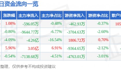 股票行情快报：利欧股份（002131）7月24日主力资金净卖出596.05万元