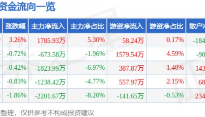 股票行情快报：新时达（002527）8月4日主力资金净买入1785.93万元