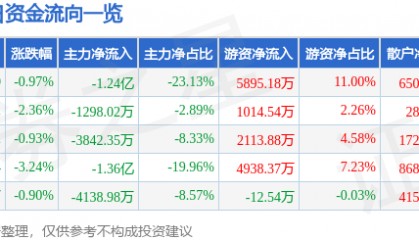 股票行情快报：诺普信（002215）8月28日主力资金净卖出1.24亿元