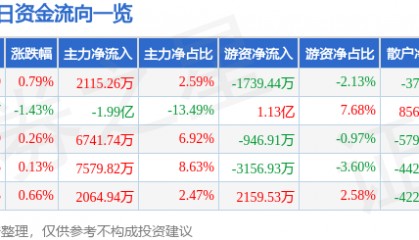 股票行情快报：中远海控（601919）7月18日主力资金净买入2115.26万元