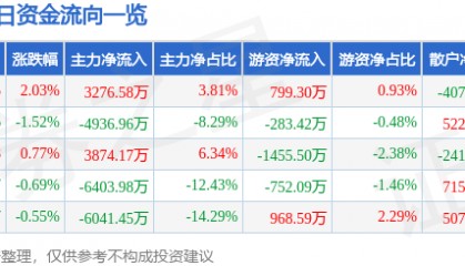 股票行情快报：万马股份（002276）8月1日主力资金净买入3276.58万元