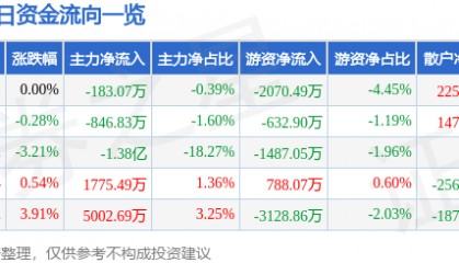 股票行情快报：利欧股份（002131）6月4日主力资金净卖出183.07万元
