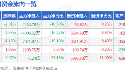 股票行情快报：诺普信（002215）9月3日主力资金净卖出2253.76万元