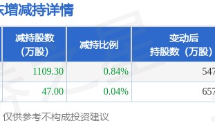8月19日龙江交通发布公告，股东减持1156.3万股