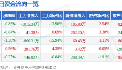 股票行情快报：龙江交通（601188）7月29日主力资金净卖出1015.34万元