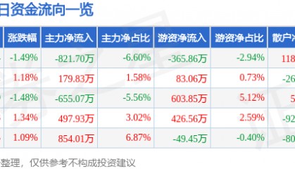 股票行情快报：湘邮科技（600476）8月12日主力资金净卖出821.70万元