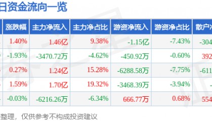 股票行情快报：中国太保（601601）7月10日主力资金净买入1.46亿元