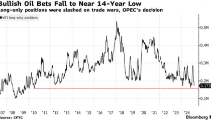 原油暴跌，投机者豪赌更糟行情还在后头！