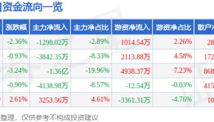 股票行情快报：诺普信（002215）8月27日主力资金净卖出1298.02万元
