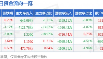 股票行情快报：利欧股份（002131）7月3日主力资金净卖出645.09万元
