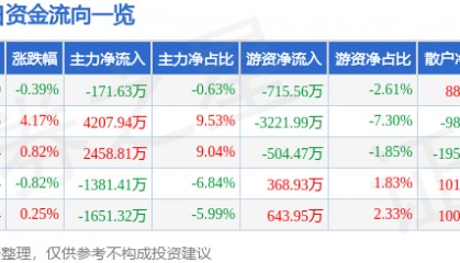 股票行情快报：诺普信（002215）9月17日主力资金净卖出171.63万元