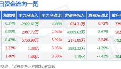 股票行情快报：中国太保（601601）7月16日主力资金净卖出2922.61万元