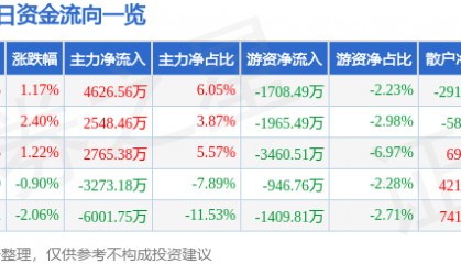 股票行情快报：利欧股份（002131）6月25日主力资金净买入4626.56万元