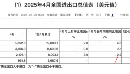 中国4月铜矿砂及其精矿进口量同比增24%，原油进口增7%，大豆进口减少29%