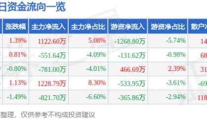 股票行情快报：湘邮科技（600476）8月18日主力资金净买入1122.60万元