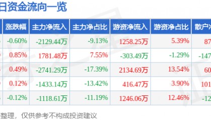 股票行情快报：中国黄金（600916）7月23日主力资金净卖出2129.44万元