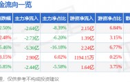 股票行情快报：太辰光（300570）3月3日主力资金净卖出2.64亿元