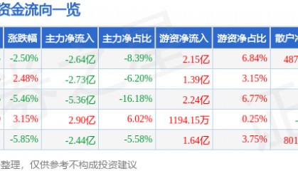 股票行情快报：太辰光（300570）3月3日主力资金净卖出2.64亿元