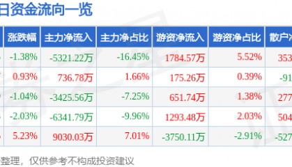 股票行情快报：中国黄金（600916）9月15日主力资金净卖出5321.22万元