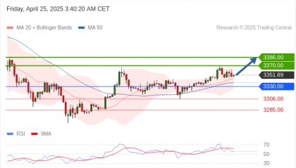 每日策略：04/25 外汇黄金原油行情分析
