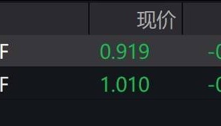 原油价格周一创出年内新低，标普油气ETF跌超3%