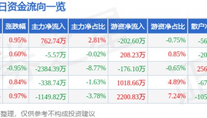 股票行情快报：四川路桥（600039）8月8日主力资金净买入762.74万元