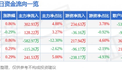 股票行情快报：龙江交通（601188）8月7日主力资金净买入302.93万元