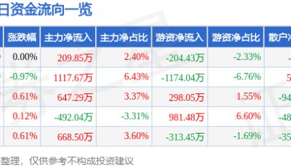 股票行情快报：中国黄金（600916）7月16日主力资金净买入209.85万元