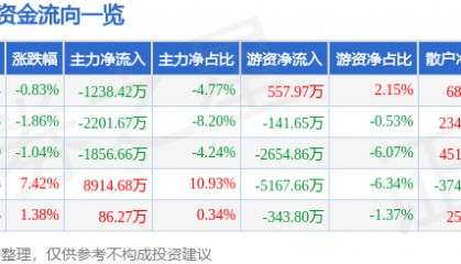 股票行情快报：新时达（002527）7月30日主力资金净卖出1238.42万元