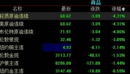 特朗普“对等关税”风暴席卷国际市场，大宗商品市场暴跌，纽约期银日内大跌5%，WTI原油期货跌超4%，伦敦现货黄金下跌1.3%