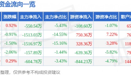 股票行情快报：大名城（600094）8月19日主力资金净卖出550.54万元
