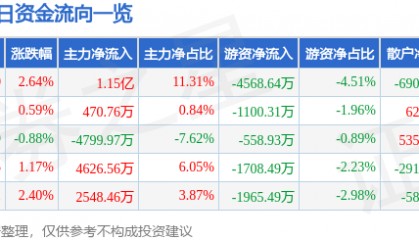 股票行情快报：利欧股份（002131）6月30日主力资金净买入1.15亿元