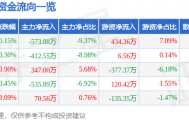 股票行情快报：亚宝药业（600351）3月12日主力资金净卖出573.88万元