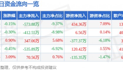 股票行情快报：亚宝药业（600351）3月12日主力资金净卖出573.88万元