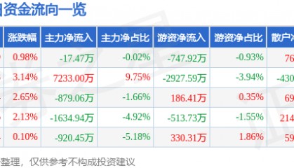 股票行情快报：诺普信（002215）7月24日主力资金净卖出17.47万元