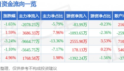 股票行情快报：诺普信（002215）7月31日主力资金净卖出2078.23万元