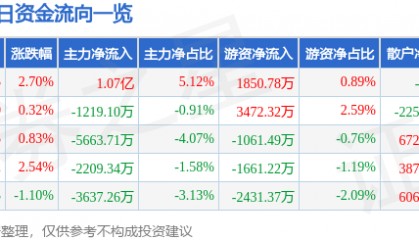 股票行情快报：万马股份（002276）8月20日主力资金净买入1.07亿元