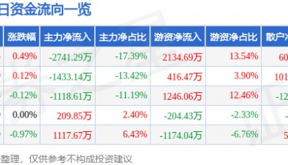 股票行情快报：中国黄金（600916）7月21日主力资金净卖出2741.29万元