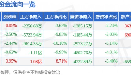 股票行情快报：新时达（002527）9月22日主力资金净卖出2250.68万元