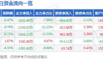 股票行情快报：湘邮科技（600476）8月26日主力资金净卖出1032.40万元