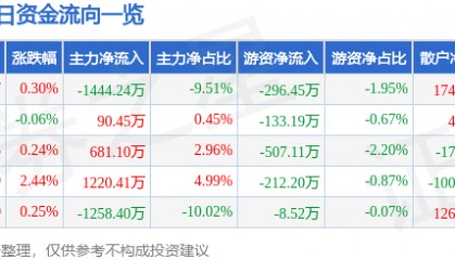 股票行情快报：康强电子（002119）9月16日主力资金净卖出1444.24万元