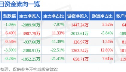 龙江交通（601188）9月8日主力资金净卖出2089.90万元