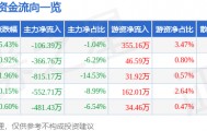 股票行情快报：亚宝药业（600351）3月23日主力资金净卖出106.39万元