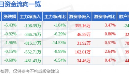 股票行情快报：亚宝药业（600351）3月23日主力资金净卖出106.39万元