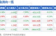 股票行情快报：太辰光（300570）3月13日主力资金净卖出1.63亿元