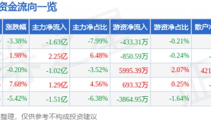 股票行情快报：太辰光（300570）3月13日主力资金净卖出1.63亿元