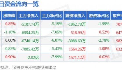 股票行情快报：万马股份（002276）8月13日主力资金净卖出5107.74万元